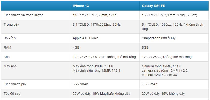 Hiệu suất và dung lượng lưu trữ giữa iPhone 13 và Galaxy S21 FE