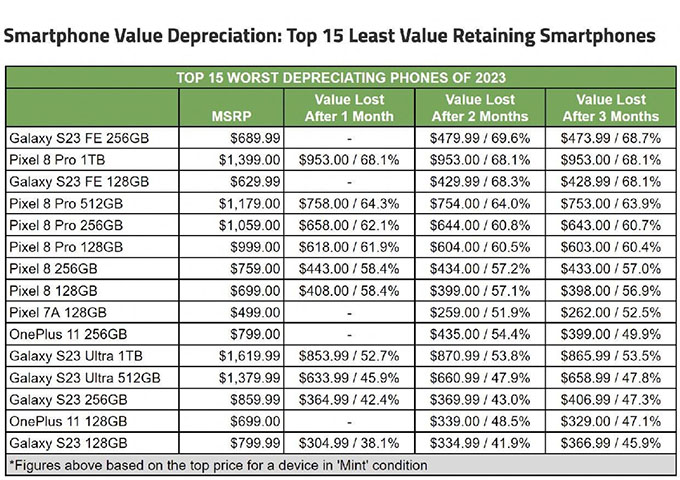 iPhone 15 đã duy trì xu hướng, giữ giá tốt nhất trong năm 2023