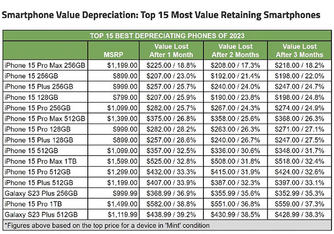 iPhone 15 đã duy trì xu hướng, giữ giá tốt nhất trong năm 2023