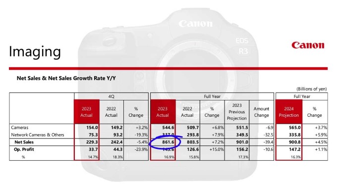 Canon báo cáo tăng trưởng ấn tượng nhờ thị trường máy ảnh