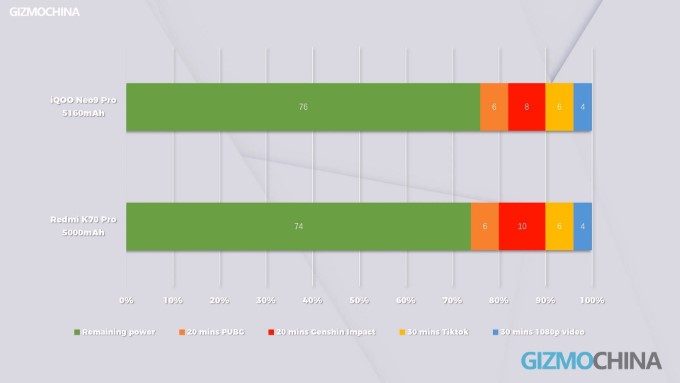 Sạc nhanh 120W ấn tượng, nhưng pin chưa "khủng"