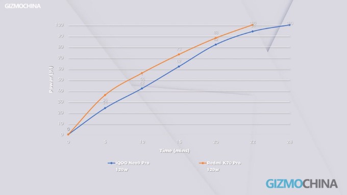 Sạc nhanh 120W ấn tượng, nhưng pin chưa "khủng"