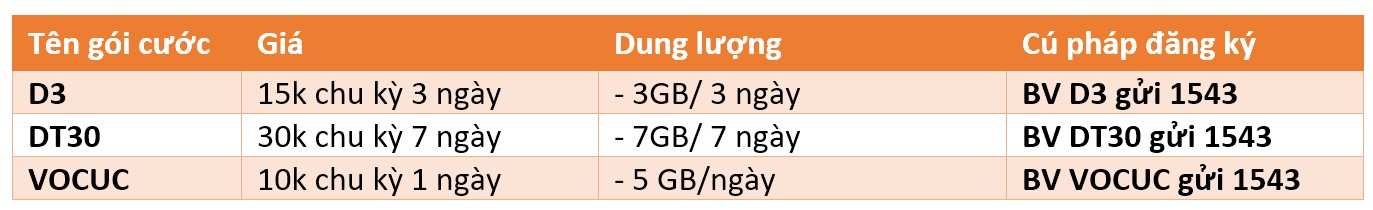 Tổng hợp những gói cước 4G Vinaphone chu kỳ 1-7 ngày