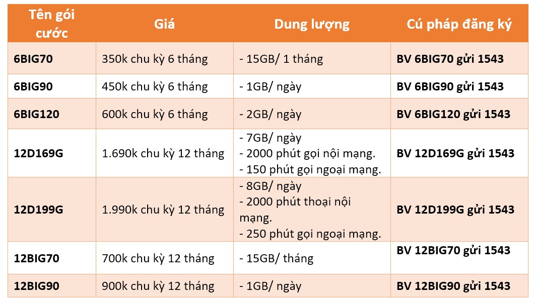 Tổng hợp những gói cước 4G Vinaphone chu kỳ 6-12 tháng