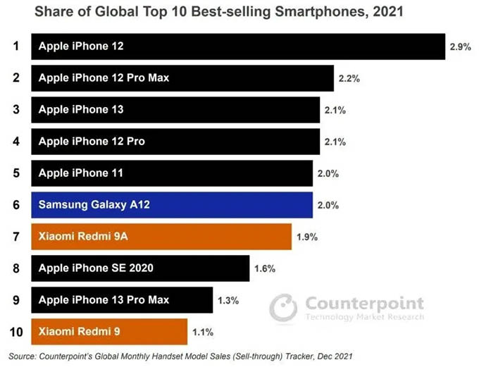 Top 10 điện thoại bán chạy nhất toàn cầu năm 2021, iPhone 12 thống trị