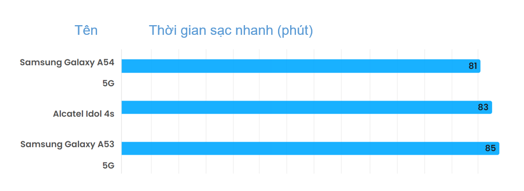 Thời gian sạc nhanh thực tế của Galaxy A54 và Galaxy A34.