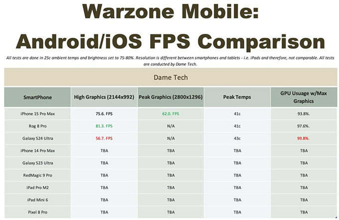 Có thật sự ROG Phone 8 nhanh hơn iPhone 15 Pro Max 7,5% FPS ở Call of Duty Mobile?