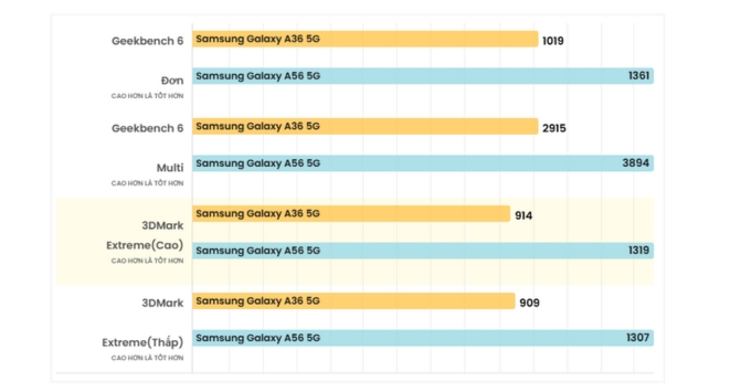 So sánh Galaxy A56 và Galaxy A36 bảng thông số kỹ thuật