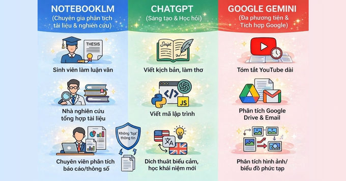 Bảng so sánh NotebookLM và ChatGPT cùng Google Gemini 