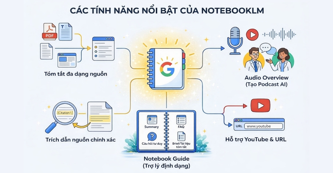 Tính năng nổi bật của NotebookLM biến quá trình nghiên cứu tài liệu phức tạp thành một trải nghiệm trực quan và hiệu quả cao.