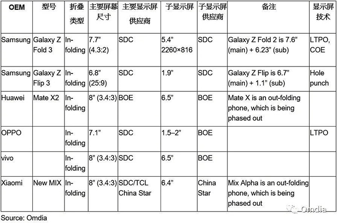 Màn hình ngoài Galaxy Z Fold 3 sẽ có kích thước bé hơn Z Fold 2?
