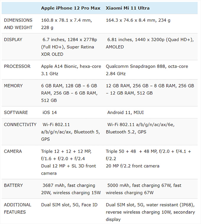 So sánh iPhone 12 Pro Max và Xiaomi Mi 11 Ultra: Liệu phần thắng sẽ thuộc về ai?