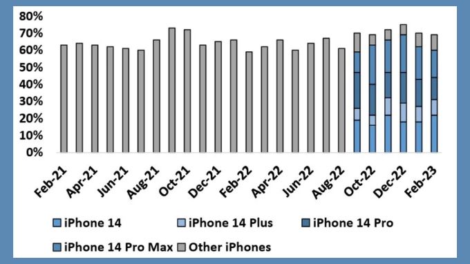thị phafanf iphone 14