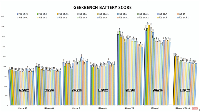 Cập nhật lên iOS 14.5.1, một loạt iPhone đời cũ bị ảnh hưởng hiệu suất và tuổi thọ pin