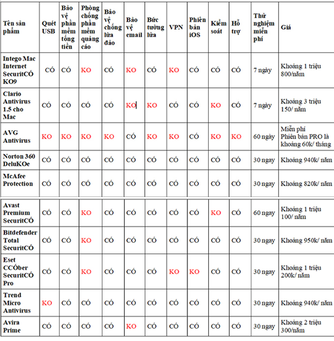 So sánh các phần mềm diệt virus Mac tốt nhất năm 2023