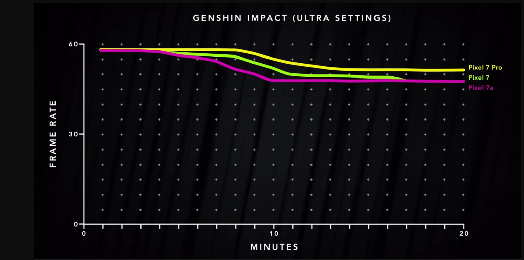 Bài kiểm tra hiệu suất chơi trò chơi Genshin Impact cho thấy Pixel 7a không thể theo kịp Pixel 7 và Pixel 7 Pro.