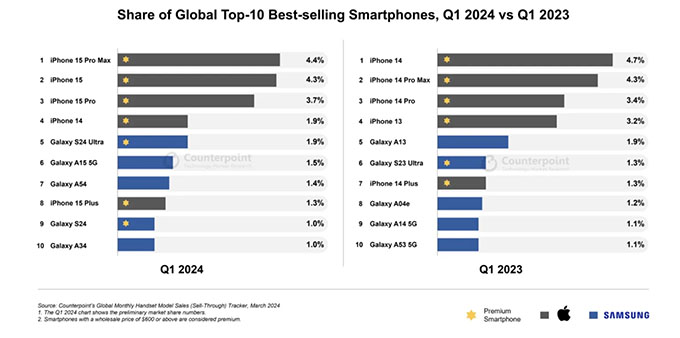 Dòng iPhone 15 thống trị doanh số smartphone quý 1 năm 2024 dù sụt giảm
