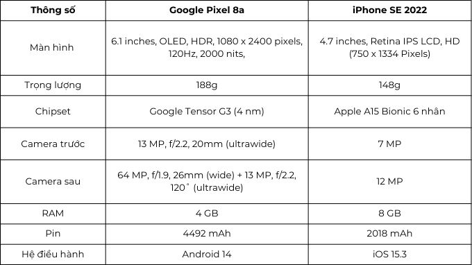 bảng so sánh pixel 8a và iphone se 2022