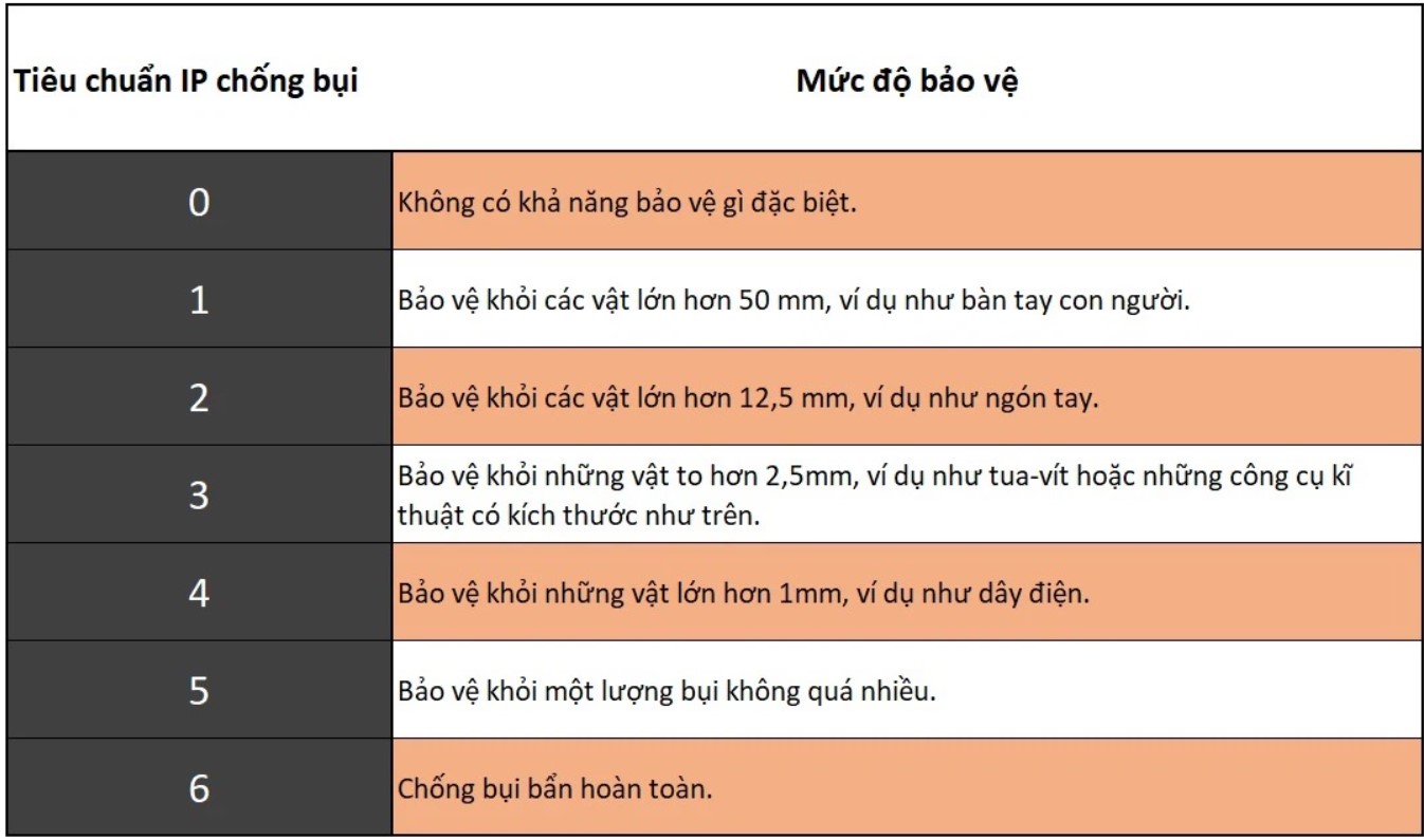 Ý nghĩa chỉ số IP68