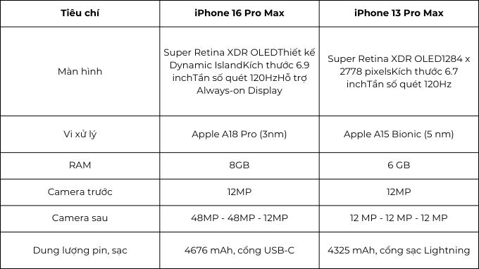 thông số iPhone 16 Pro Max và 13 pro max