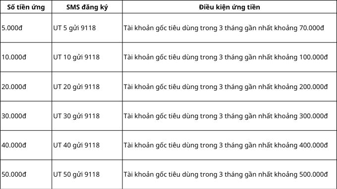 Ứng tiền bằng cách tin nhắn đến tổng đài 9118 mệnh giá