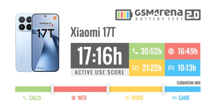 Thời lượng pin Xiaomi 17T