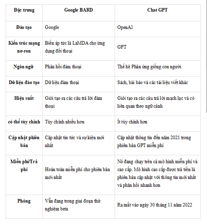 Bảng so sánh Google Bard và Chat GPT