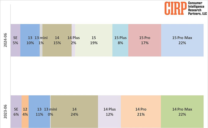 doanh-so-iphone-15-didongmy