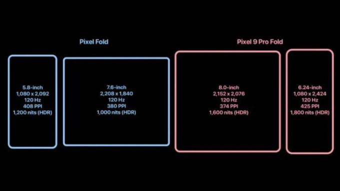 Thông số kỹ thuật màn hình Pixel 9 Pro Fold