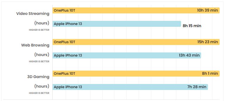 So sánh thời lượng pin OnePlus 10T và iPhone 13