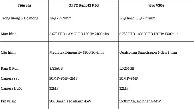 Bảng so sánh thông số kỹ thuật của OPPO Reno12 F 5G và vivo V30e