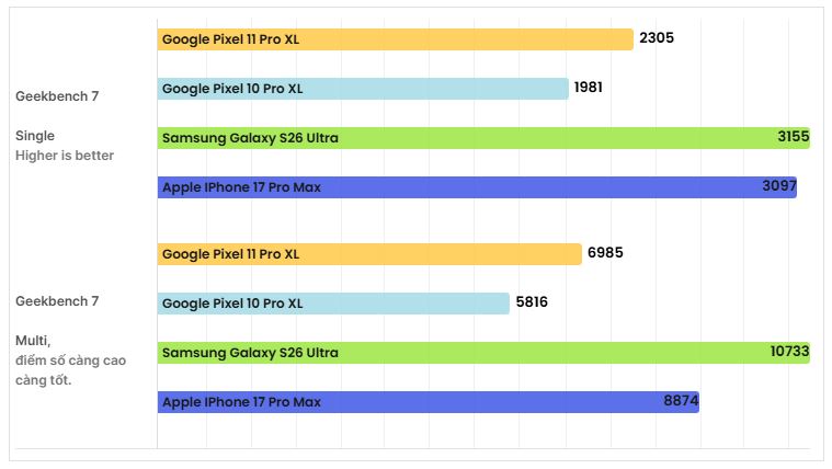 Kết quả Benchmark CPU: Nhanh hơn nhưng khoảng cách vẫn còn xa