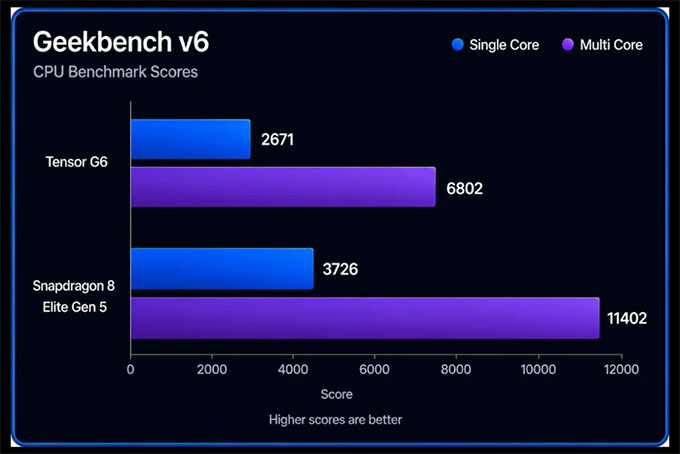 Geekbench 6 - Hiệu Năng CPU Tổng Quát