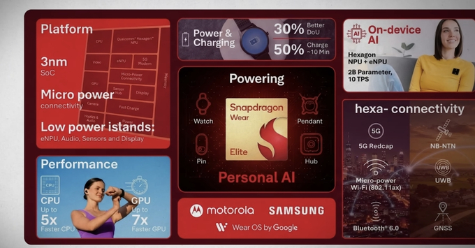 Chip Snapdragon Wear Elite 3nm mang lại tốc độ xử lý vượt trội cho Samsung Galaxy Watch 9.