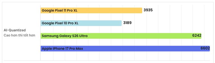 Kết quả Benchmark CPU: Nhanh hơn nhưng khoảng cách vẫn còn xa