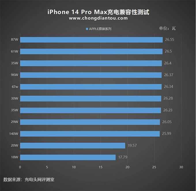 toc-do-sac-tren-iphone-14-pro-max-didongmy