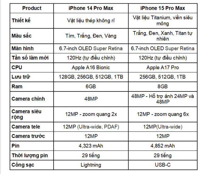 Bảng so sánh iPhone 14 Pro Max và iPhone 15 Pro Max 512GB