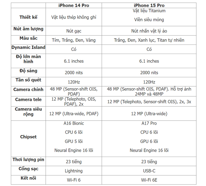 Bảng so sánh iPhone 14 Pro và iPhone 15 Pro 256GB
