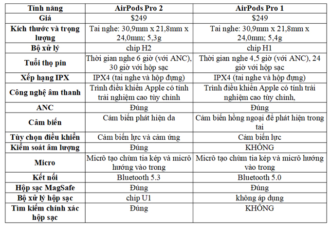 Bảng so sánh thay đổi trên AirPods Pro 2 và AirPods Pro 1