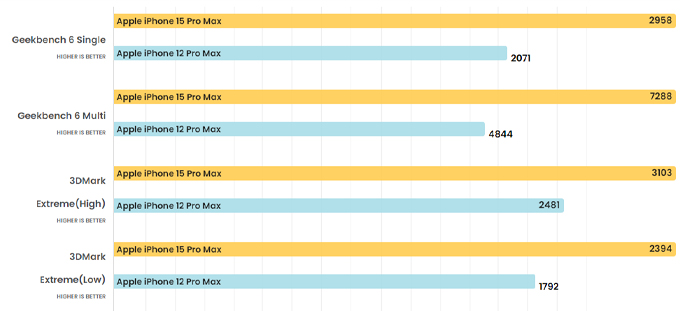 Bảng so sánh iPhone 15 Pro Max và iPhone 12 Pro Max về hiệu suất
