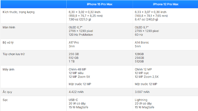 Bảng so sánh  iPhone 15 Pro Max và iPhone 12 Pro Max về thông số kỹ thuật