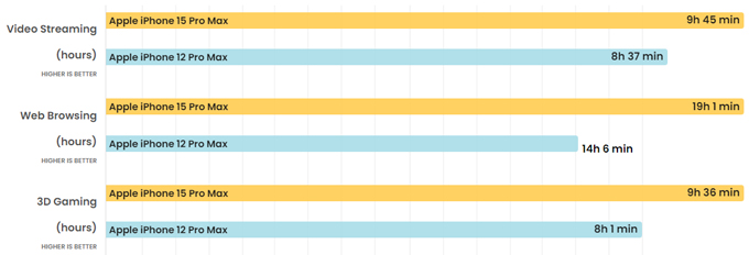 Bảng so sánh  iPhone 15 Pro Max và iPhone 12 Pro Max về pin