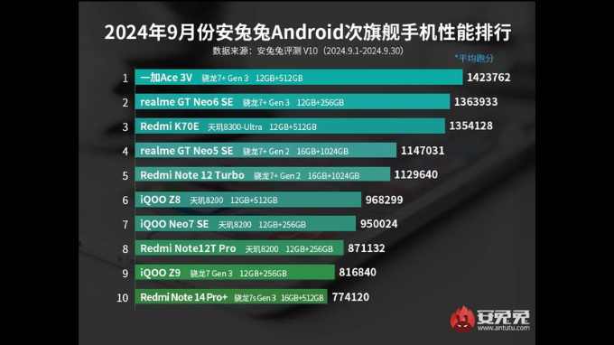 Bảng xếp hạng Antutu Benchmark