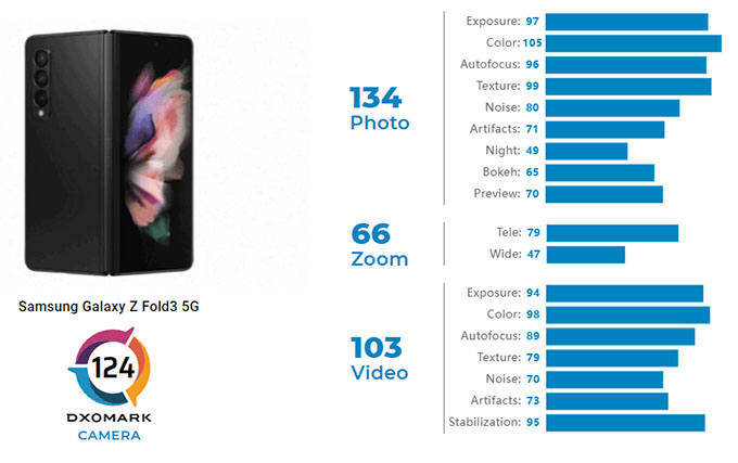 Thực hư việc camera Galaxy Z Fold 3 được đánh giá tốt hơn Galaxy S21 Ultra?