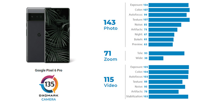 Camera Google Pixel 6 Pro có thật sự tốt, hãy xem DxOMark đánh giá?