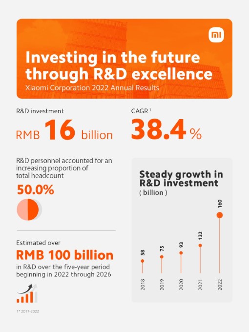 Xiaomi Redmi đạt mốc 1 tỷ doanh số bán hàng trong 10 năm