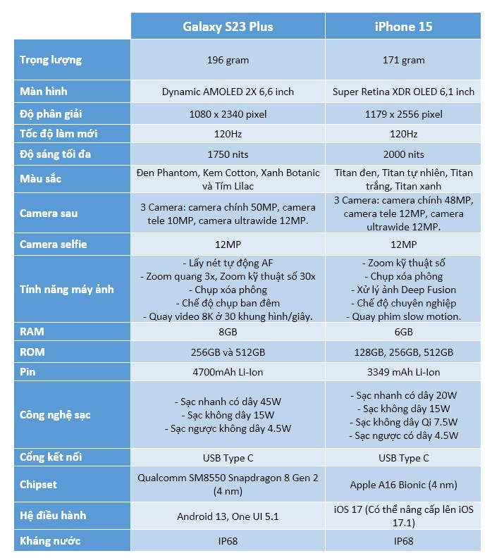 Bảng thông số kỹ thuật của iPhone 15 và Galaxy S23 Plus
